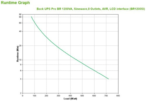 APC Back-UPS Pro, 1200VA/720W, Tower, 230V, 8x IEC C13 outlets, Sine Wave, AVR, USB Type A + C ports, LCD, User Replaceable Battery
